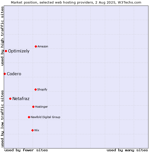 Market position of Netafraz vs. Optimizely vs. Codero