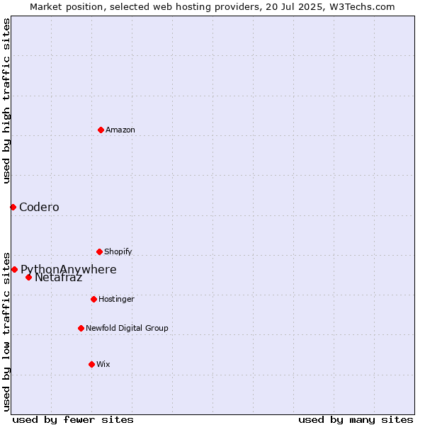 Market position of Netafraz vs. PythonAnywhere vs. Codero