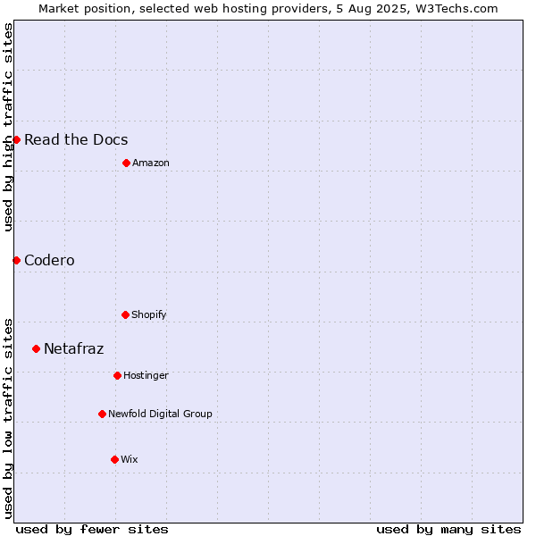 Market position of Netafraz vs. Codero vs. Read the Docs