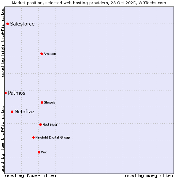 Market position of Netafraz vs. Salesforce vs. Patmos
