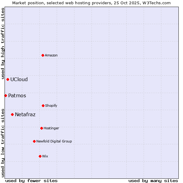 Market position of Netafraz vs. UCloud vs. Patmos