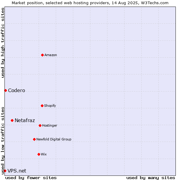 Market position of Netafraz vs. Codero vs. VPS.net