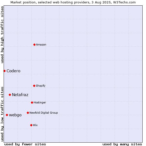 Market position of Netafraz vs. webgo vs. Codero
