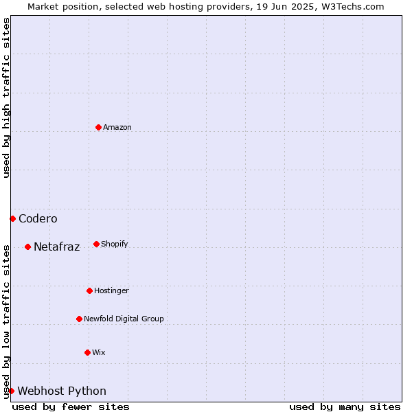 Market position of Netafraz vs. Codero vs. Webhost Python