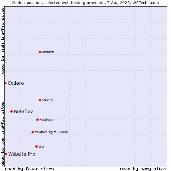 Market position of Netafraz vs. Website Pro vs. Codero