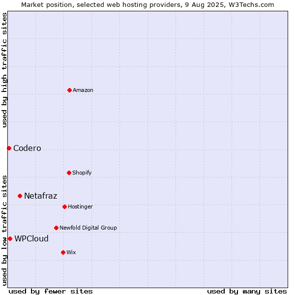 Market position of Netafraz vs. WPCloud vs. Codero