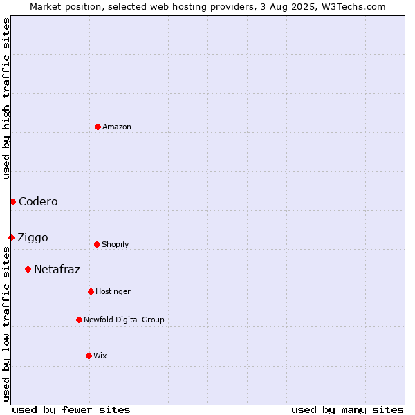 Market position of Netafraz vs. Codero vs. Ziggo