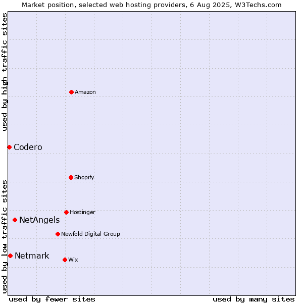 Market position of NetAngels vs. Netmark vs. Codero