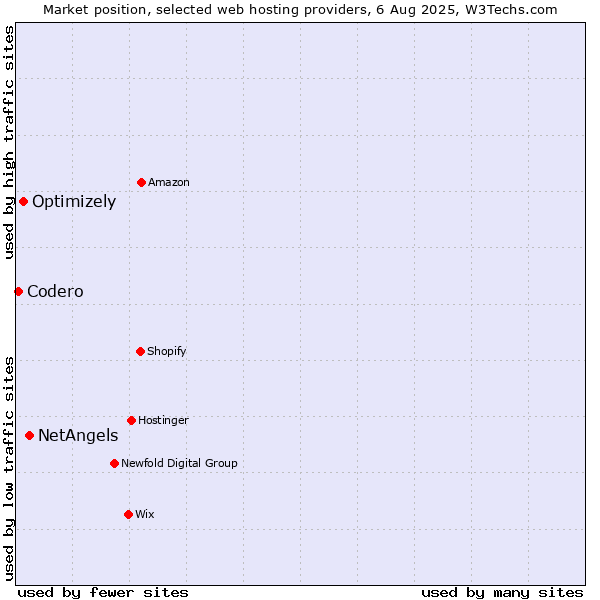 Market position of NetAngels vs. Optimizely vs. Codero