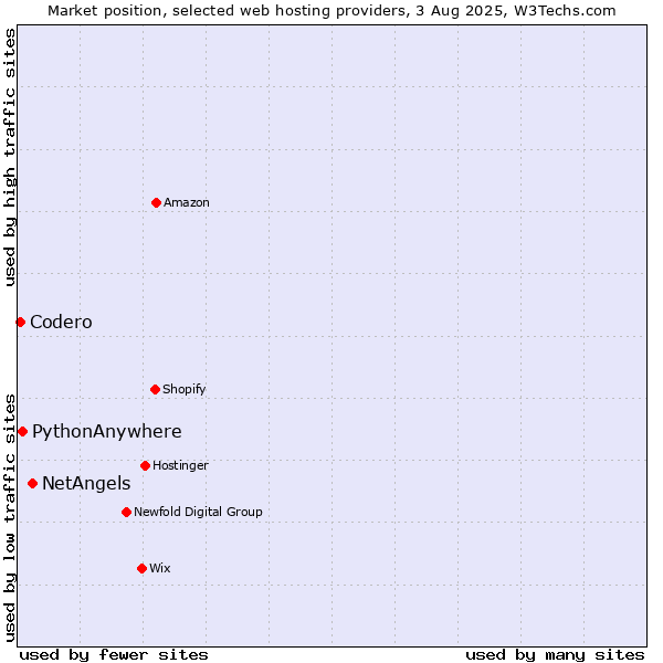 Market position of NetAngels vs. PythonAnywhere vs. Codero