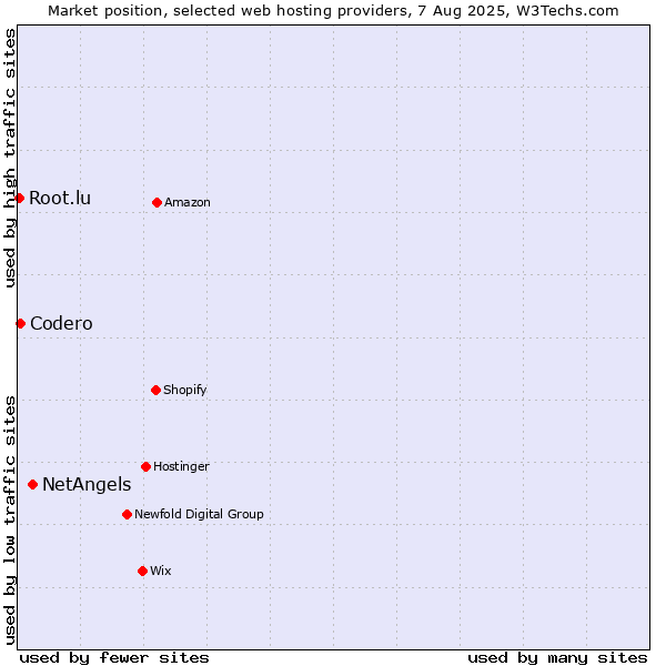 Market position of NetAngels vs. Codero vs. Root.lu