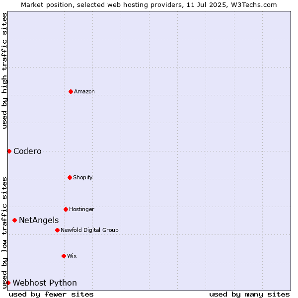 Market position of NetAngels vs. Codero vs. Webhost Python