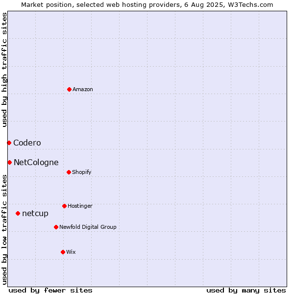 Market position of netcup vs. NetCologne vs. Codero