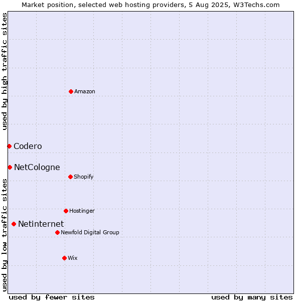 Market position of Netinternet vs. NetCologne vs. Codero