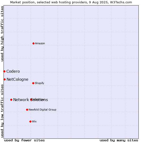 Market position of Network Solutions vs. NetCologne vs. Codero
