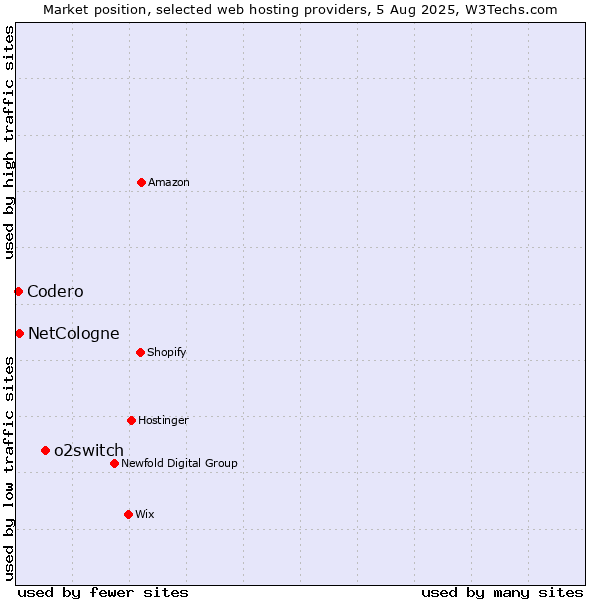 Market position of o2switch vs. NetCologne vs. Codero