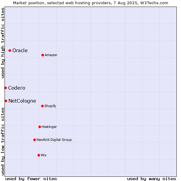 Market position of Oracle vs. NetCologne vs. Codero