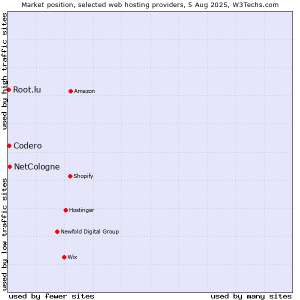 Market position of NetCologne vs. Codero vs. Root.lu