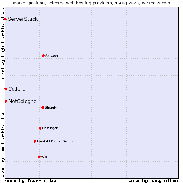 Market position of NetCologne vs. Codero vs. ServerStack