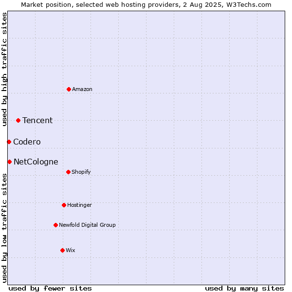 Market position of Tencent vs. NetCologne vs. Codero