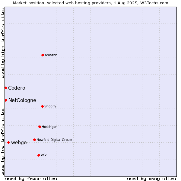 Market position of webgo vs. NetCologne vs. Codero