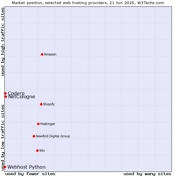Market position of NetCologne vs. Codero vs. Webhost Python