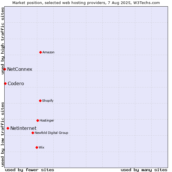 Market position of Netinternet vs. Codero vs. NetConnex