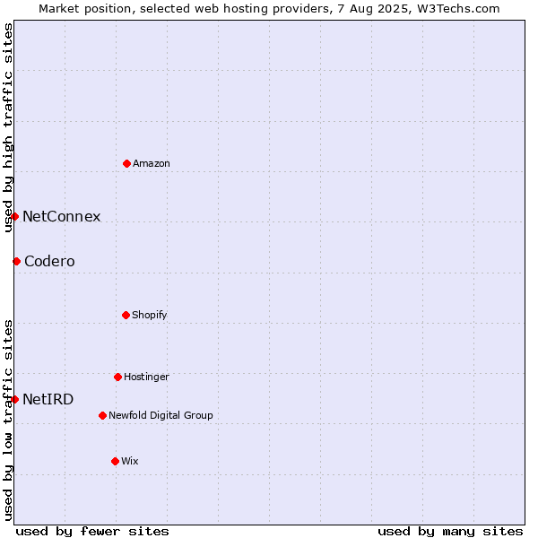 Market position of Codero vs. NetConnex vs. NetIRD