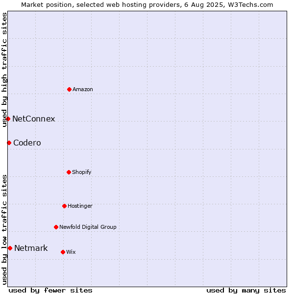 Market position of Netmark vs. Codero vs. NetConnex