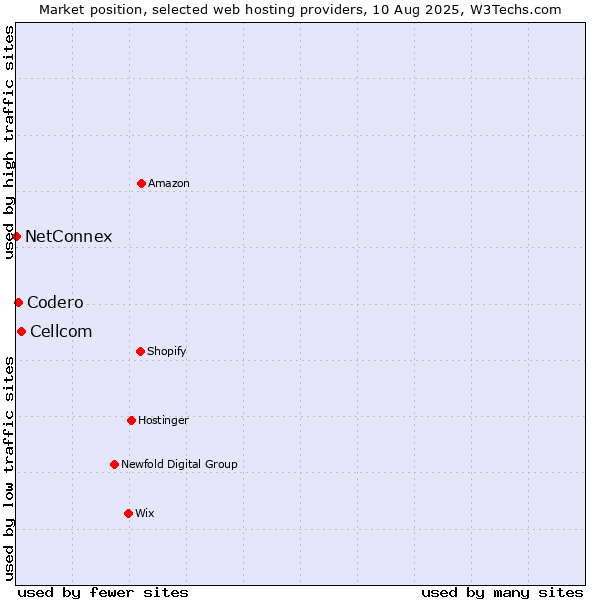 Market position of Cellcom vs. Codero vs. NetConnex