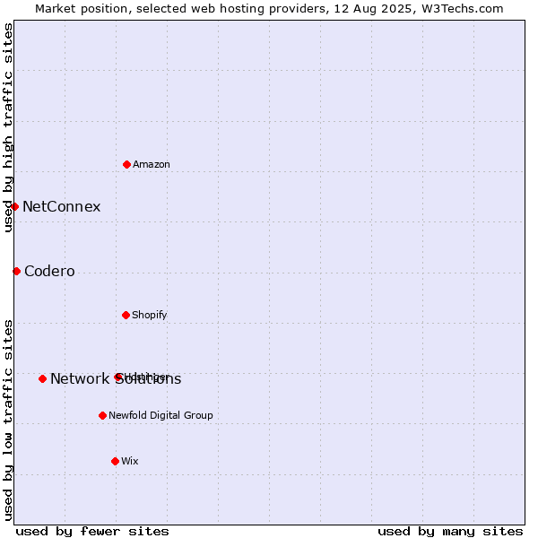 Market position of Network Solutions vs. Codero vs. NetConnex