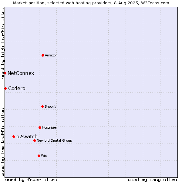 Market position of o2switch vs. Codero vs. NetConnex
