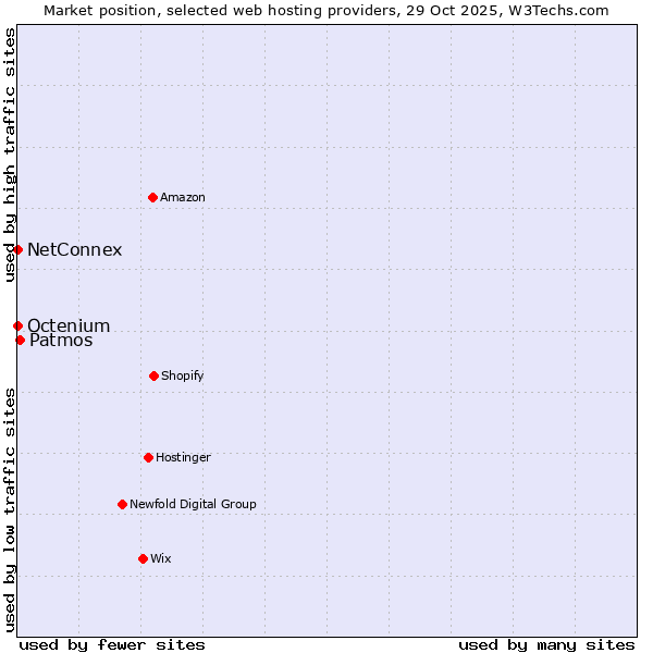Market position of Patmos vs. Octenium vs. NetConnex