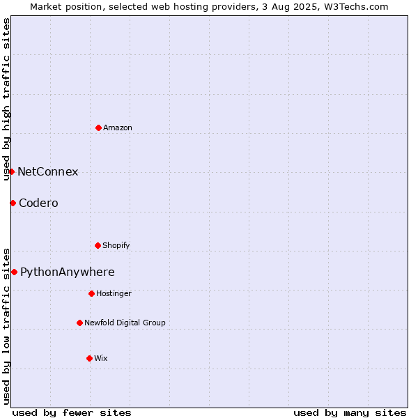 Market position of PythonAnywhere vs. Codero vs. NetConnex