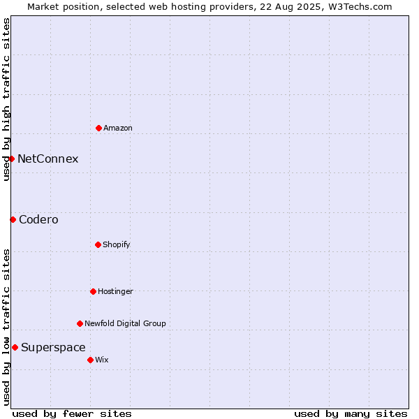 Market position of Superspace vs. Codero vs. NetConnex