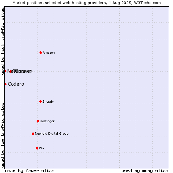 Market position of Tencent vs. Codero vs. NetConnex