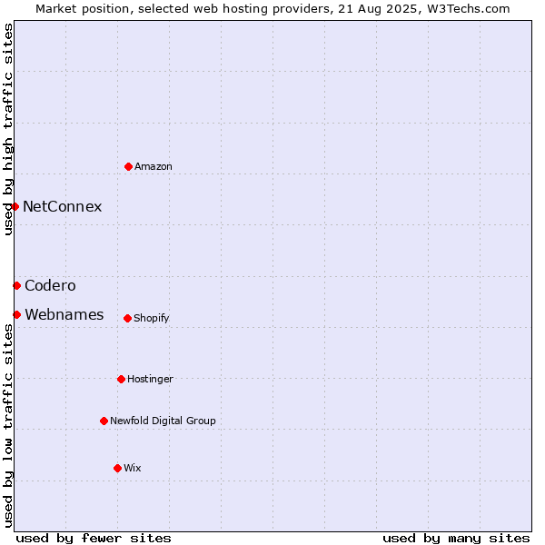 Market position of Codero vs. Webnames vs. NetConnex