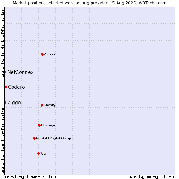 Market position of Codero vs. Ziggo vs. NetConnex