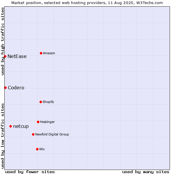 Market position of netcup vs. Codero vs. NetEase