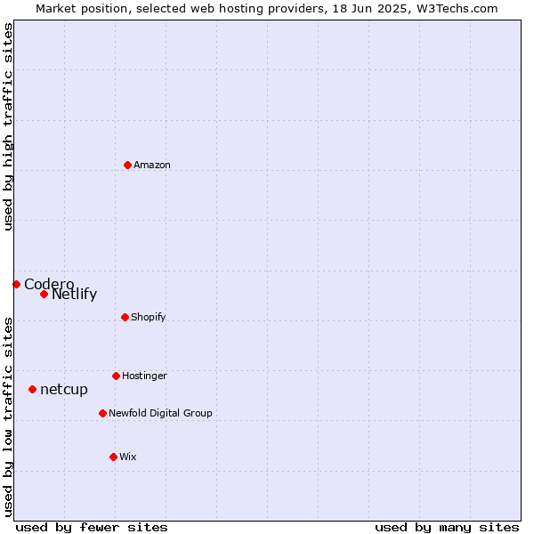 Market position of Netlify vs. netcup vs. Codero