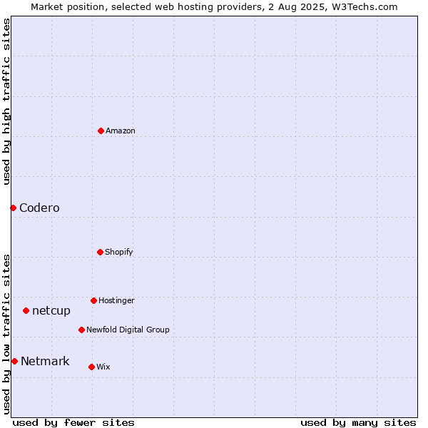 Market position of netcup vs. Netmark vs. Codero