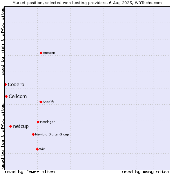 Market position of netcup vs. Cellcom vs. Codero