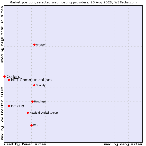 Market position of NTT Communications vs. netcup vs. Codero
