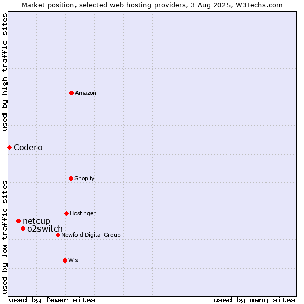 Market position of o2switch vs. netcup vs. Codero