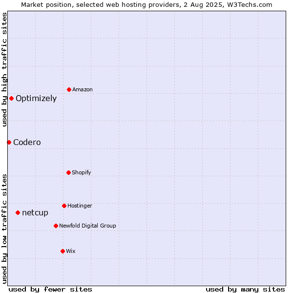 Market position of netcup vs. Optimizely vs. Codero