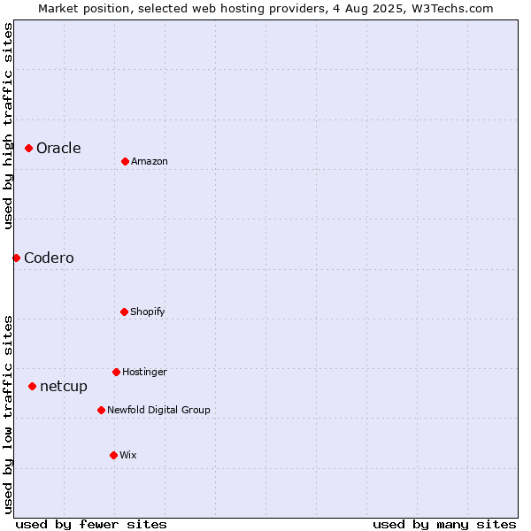 Market position of netcup vs. Oracle vs. Codero