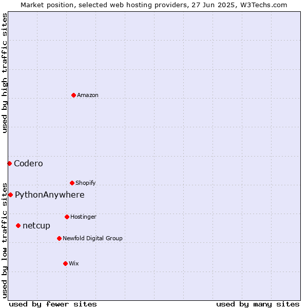 Market position of netcup vs. PythonAnywhere vs. Codero