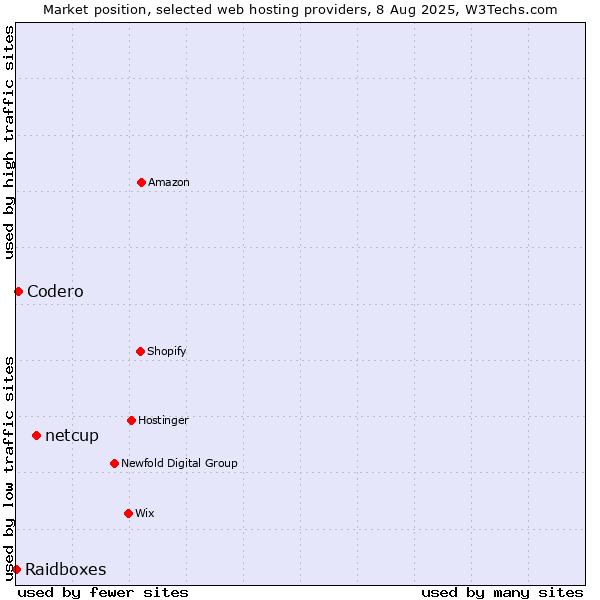 Market position of netcup vs. Codero vs. Raidboxes