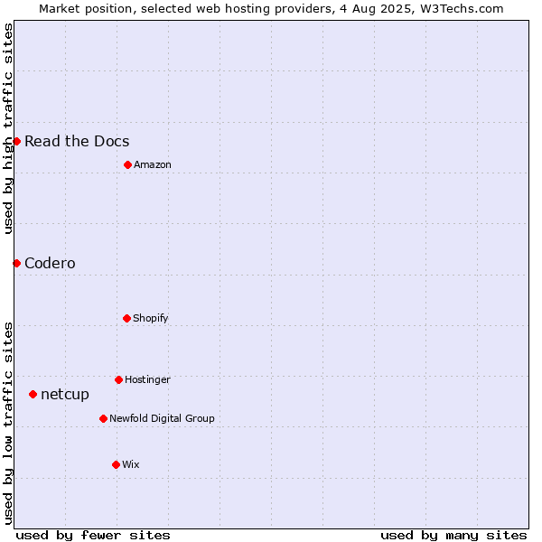 Market position of netcup vs. Codero vs. Read the Docs