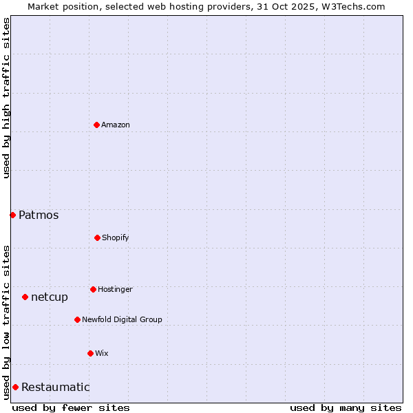 Market position of netcup vs. Restaumatic vs. Patmos